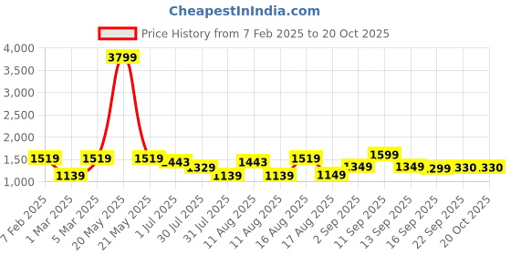 myntra.com LULU & SKY Girls Rib Knit Flared Trouser lulu & sky Price History Graph from 7 Feb 2025 to 19 Oct 2025