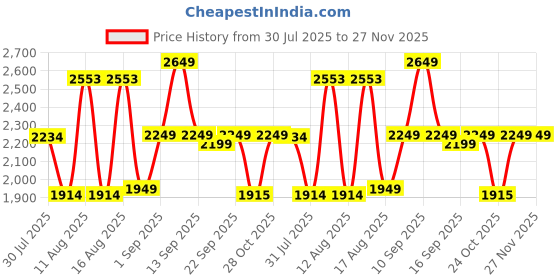 myntra.com LULU & SKY Girls Round Neck Puffed Sleeves Top With Checked Joggers lulu & sky Price History Graph from 30 Jul 2025 to 26 Nov 2025