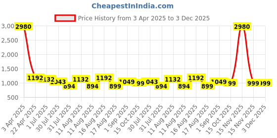 myntra.com LULU & SKY Girls Round Neck Regular Top lulu & sky Price History Graph from 3 Apr 2025 to 3 Dec 2025