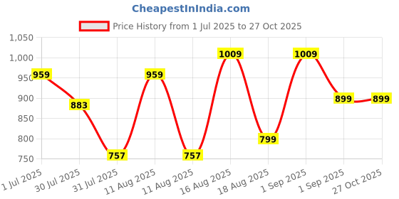 myntra.com LULU & SKY Girls Round Neck Roll-Up Sleeves Cotton Oversized T-shirt lulu & sky Price History Graph from 1 Jul 2025 to 27 Oct 2025