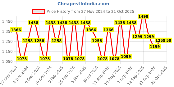 myntra.com LULU & SKY Girls Round Neck Short Sleeves Night suit lulu & sky Price History Graph from 27 Nov 2024 to 21 Oct 2025