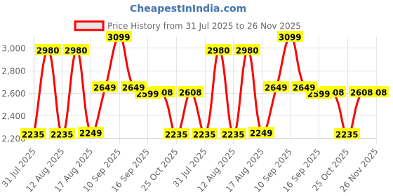 myntra.com LULU & SKY Girls Round Neck Short Sleeves Top With Trouser lulu & sky Price History Graph from 31 Jul 2025 to 25 Nov 2025
