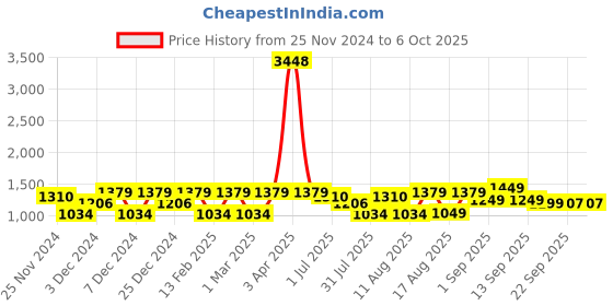 myntra.com LULU & SKY Girls Ruffle Trim Self Design Top lulu & sky Price History Graph from 25 Nov 2024 to 4 Oct 2025