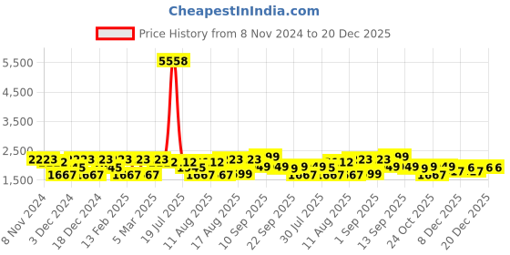 myntra.com LULU & SKY Girls Ruffled Straight Fit High-Rise Jeans lulu & sky Price History Graph from 8 Nov 2024 to 20 Dec 2025