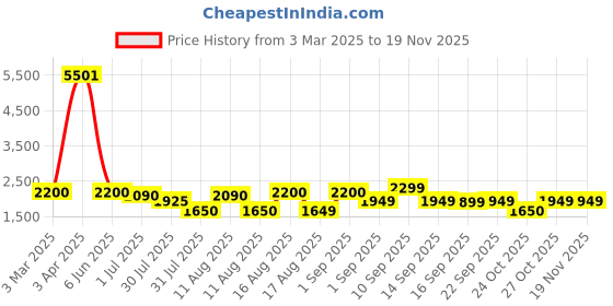 myntra.com LULU & SKY Girls Self Design A-Line Mini Skirts lulu & sky Price History Graph from 3 Mar 2025 to 18 Nov 2025