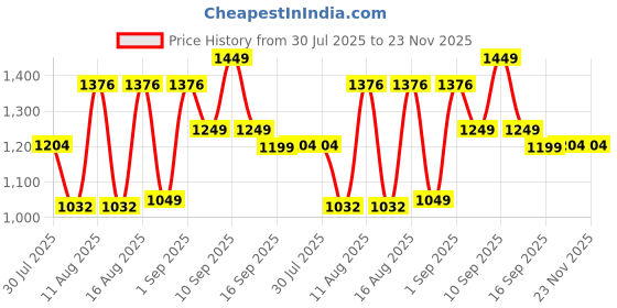 myntra.com LULU & SKY Girls Self Design Colourblocked Flutter Sleeve Fit and Flare Tulle Dress lulu & sky Price History Graph from 30 Jul 2025 to 23 Nov 2025