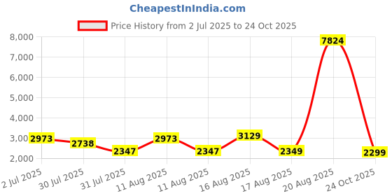 myntra.com LULU & SKY Girls Self Design Cuff Sleeve Fit & Flare Dress lulu & sky Price History Graph from 2 Jul 2025 to 24 Oct 2025