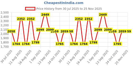 myntra.com LULU & SKY Girls Self Design Flounce Hem Top With Shorts lulu & sky Price History Graph from 30 Jul 2025 to 25 Nov 2025