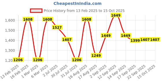myntra.com LULU & SKY Girls Self design Long Sleeves Sweatshirt With Jogger lulu & sky Price History Graph from 13 Feb 2025 to 15 Oct 2025