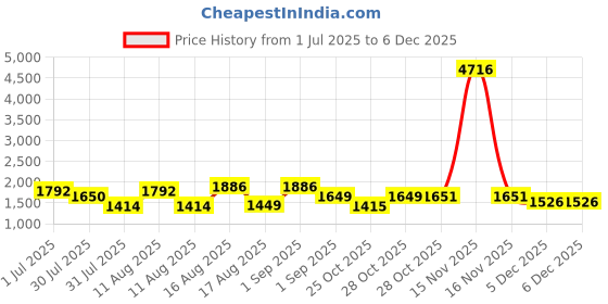 myntra.com LULU & SKY Girls Self-Design Pattern Cotton Shoulder Straps A-Line Top lulu & sky Price History Graph from 1 Jul 2025 to 5 Dec 2025