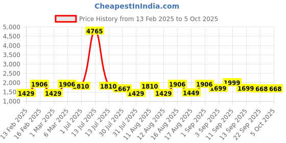 myntra.com LULU & SKY Girls Self Design Regular Top lulu & sky Price History Graph from 13 Feb 2025 to 4 Oct 2025