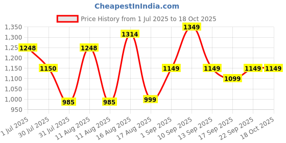 myntra.com LULU & SKY Girls Self Design Regular Top lulu & sky Price History Graph from 1 Jul 2025 to 17 Oct 2025