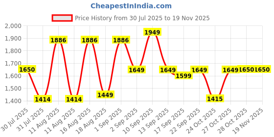 myntra.com LULU & SKY Girls Self Design Round Neck Flutter Sleeve A-Line Dress lulu & sky Price History Graph from 30 Jul 2025 to 18 Nov 2025