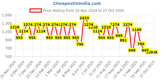 myntra.com LULU & SKY Girls Self Design Round Neck Long Sleeves Top lulu & sky Price History Graph from 25 Nov 2024 to 26 Oct 2025