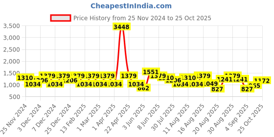 myntra.com LULU & SKY Girls Self Design Round Neck Ruffle Details Top lulu & sky Price History Graph from 25 Nov 2024 to 25 Oct 2025