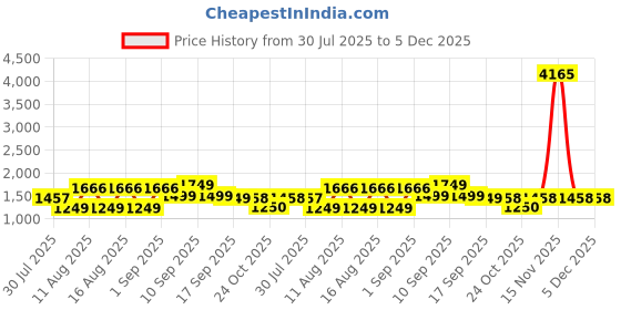 myntra.com LULU & SKY Girls Self Design Ruffles A-Line Party Dress With Hat & Bow lulu & sky Price History Graph from 30 Jul 2025 to 5 Dec 2025