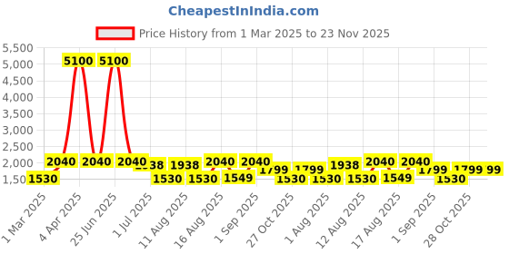 myntra.com LULU & SKY Girls Shirt with Shorts lulu & sky Price History Graph from 1 Mar 2025 to 23 Nov 2025