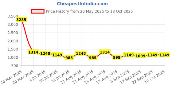 myntra.com LULU & SKY Girls Shirt with Shorts lulu & sky Price History Graph from 20 May 2025 to 18 Oct 2025