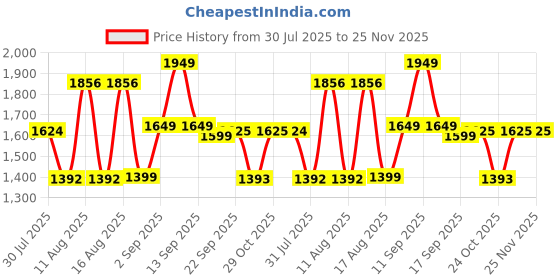 myntra.com LULU & SKY Girls Short Dungaree lulu & sky Price History Graph from 30 Jul 2025 to 25 Nov 2025