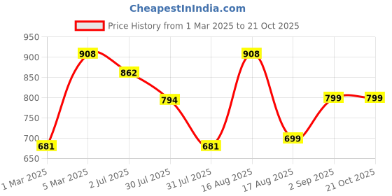 myntra.com LULU & SKY Girls Shorts lulu & sky Price History Graph from 1 Mar 2025 to 21 Oct 2025