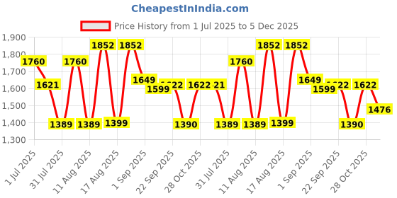 myntra.com LULU & SKY Girls Shorts lulu & sky Price History Graph from 1 Jul 2025 to 5 Dec 2025