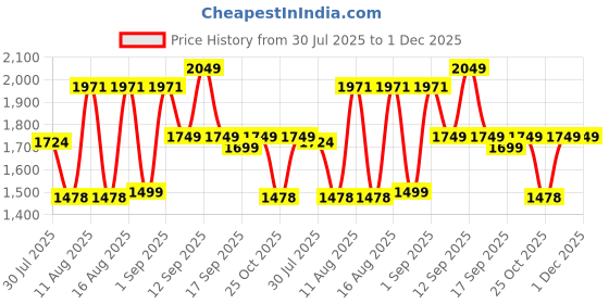 myntra.com LULU & SKY Girls Shorts lulu & sky Price History Graph from 30 Jul 2025 to 1 Dec 2025