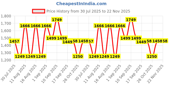 myntra.com LULU & SKY Girls Shorts lulu & sky Price History Graph from 30 Jul 2025 to 21 Nov 2025