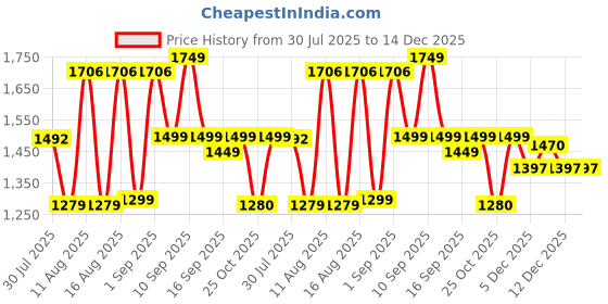 myntra.com LULU & SKY Girls Shoulder Straps Empire Pure Cotton Top lulu & sky Price History Graph from 30 Jul 2025 to 14 Dec 2025