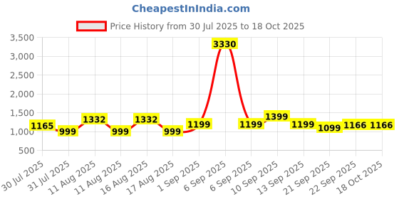 myntra.com LULU & SKY Girls Shoulder Straps Top With Skirt lulu & sky Price History Graph from 30 Jul 2025 to 17 Oct 2025