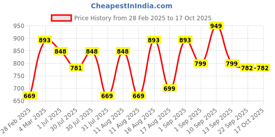myntra.com LULU & SKY Girls Side Graphic Printed Ankle Length Leggings lulu & sky Price History Graph from 28 Feb 2025 to 16 Oct 2025