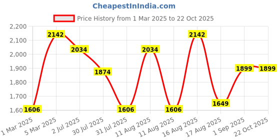 myntra.com LULU & SKY Girls Skinny-Fit Gym Tights lulu & sky Price History Graph from 1 Mar 2025 to 21 Oct 2025