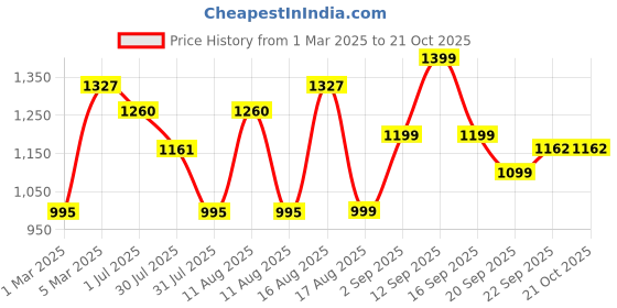 myntra.com LULU & SKY Girls Skinny Fit Sports Shorts lulu & sky Price History Graph from 1 Mar 2025 to 21 Oct 2025