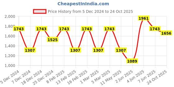 myntra.com LULU & SKY Girls Sleeveless A-Line Dress lulu & sky Price History Graph from 5 Dec 2024 to 24 Oct 2025