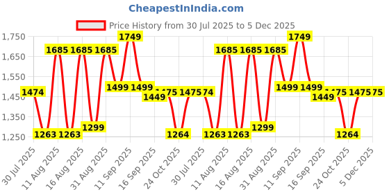 myntra.com LULU & SKY Girls Sleeveless Layered Top With Shorts lulu & sky Price History Graph from 30 Jul 2025 to 4 Dec 2025