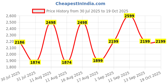 myntra.com LULU & SKY Girls Sleeveless Round Neck Bow Top With Palazzos lulu & sky Price History Graph from 30 Jul 2025 to 19 Oct 2025