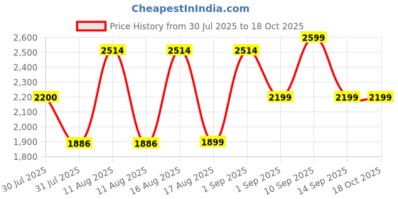 myntra.com LULU & SKY Girls Sleeveless Square Neck Top With Shorts lulu & sky Price History Graph from 30 Jul 2025 to 18 Oct 2025