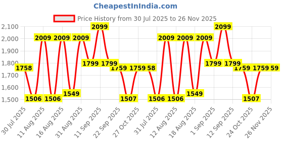 myntra.com LULU & SKY Girls Sleeveless Top With Shorts lulu & sky Price History Graph from 30 Jul 2025 to 25 Nov 2025