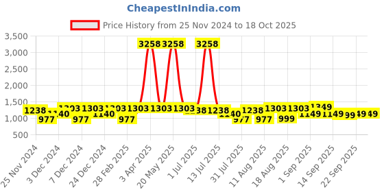 myntra.com LULU & SKY Girls Slim Fit High-Rise Shorts lulu & sky Price History Graph from 25 Nov 2024 to 16 Oct 2025