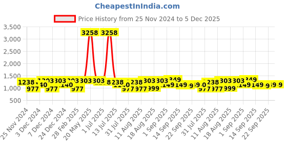 myntra.com LULU & SKY Girls Slim Fit High-Rise Shorts lulu & sky Price History Graph from 25 Nov 2024 to 5 Dec 2025