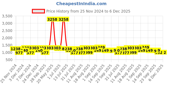 myntra.com LULU & SKY Girls Slim Fit High-Rise Shorts lulu & sky Price History Graph from 25 Nov 2024 to 5 Dec 2025