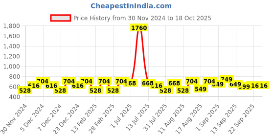 myntra.com LULU & SKY Girls Slim Fit High-Rise Shorts lulu & sky Price History Graph from 30 Nov 2024 to 17 Oct 2025