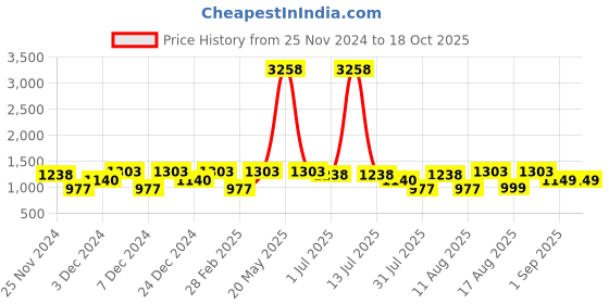 myntra.com LULU & SKY Girls Slim Fit High-Rise Shorts lulu & sky Price History Graph from 25 Nov 2024 to 17 Oct 2025