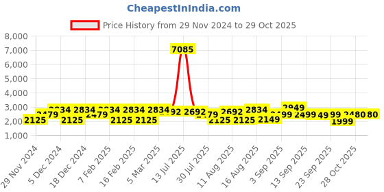 myntra.com LULU & SKY Girls Slim Fit High-Rise Trousers lulu & sky Price History Graph from 29 Nov 2024 to 28 Oct 2025