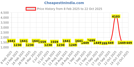 myntra.com LULU & SKY Girls Slim Fit T-shirt lulu & sky Price History Graph from 8 Feb 2025 to 21 Oct 2025