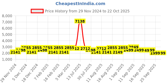 myntra.com LULU & SKY Girls Slim Fit Trousers lulu & sky Price History Graph from 29 Nov 2024 to 21 Oct 2025