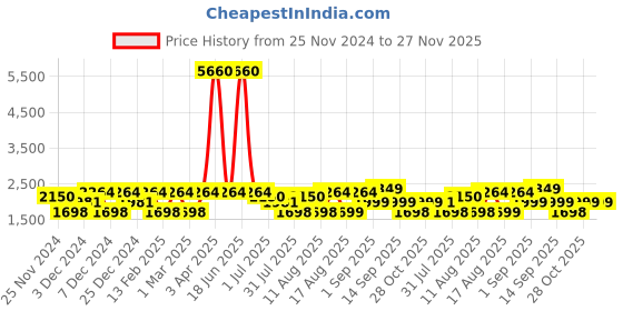 myntra.com LULU & SKY Girls Solid Above the Keyboard Collar Top lulu & sky Price History Graph from 25 Nov 2024 to 27 Nov 2025