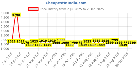 myntra.com LULU & SKY Girls Solid Bow Applique Top lulu & sky Price History Graph from 2 Jul 2025 to 2 Dec 2025