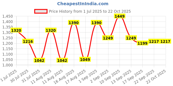 myntra.com LULU & SKY Girls Solid Cotton Top lulu & sky Price History Graph from 1 Jul 2025 to 21 Oct 2025