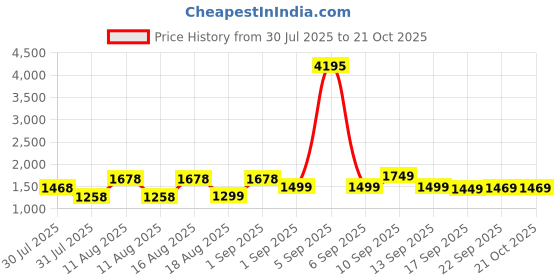 myntra.com LULU & SKY Girls Solid High-Rise Flared Trousers lulu & sky Price History Graph from 30 Jul 2025 to 21 Oct 2025