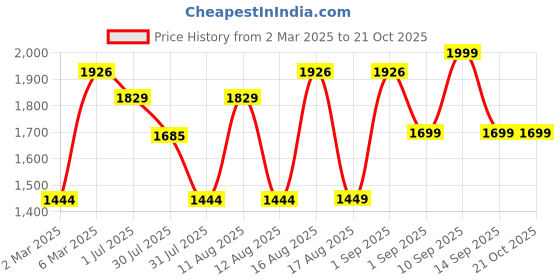 myntra.com LULU & SKY Girls Solid Polo Collar Cotton Boxy T-shirt lulu & sky Price History Graph from 2 Mar 2025 to 21 Oct 2025